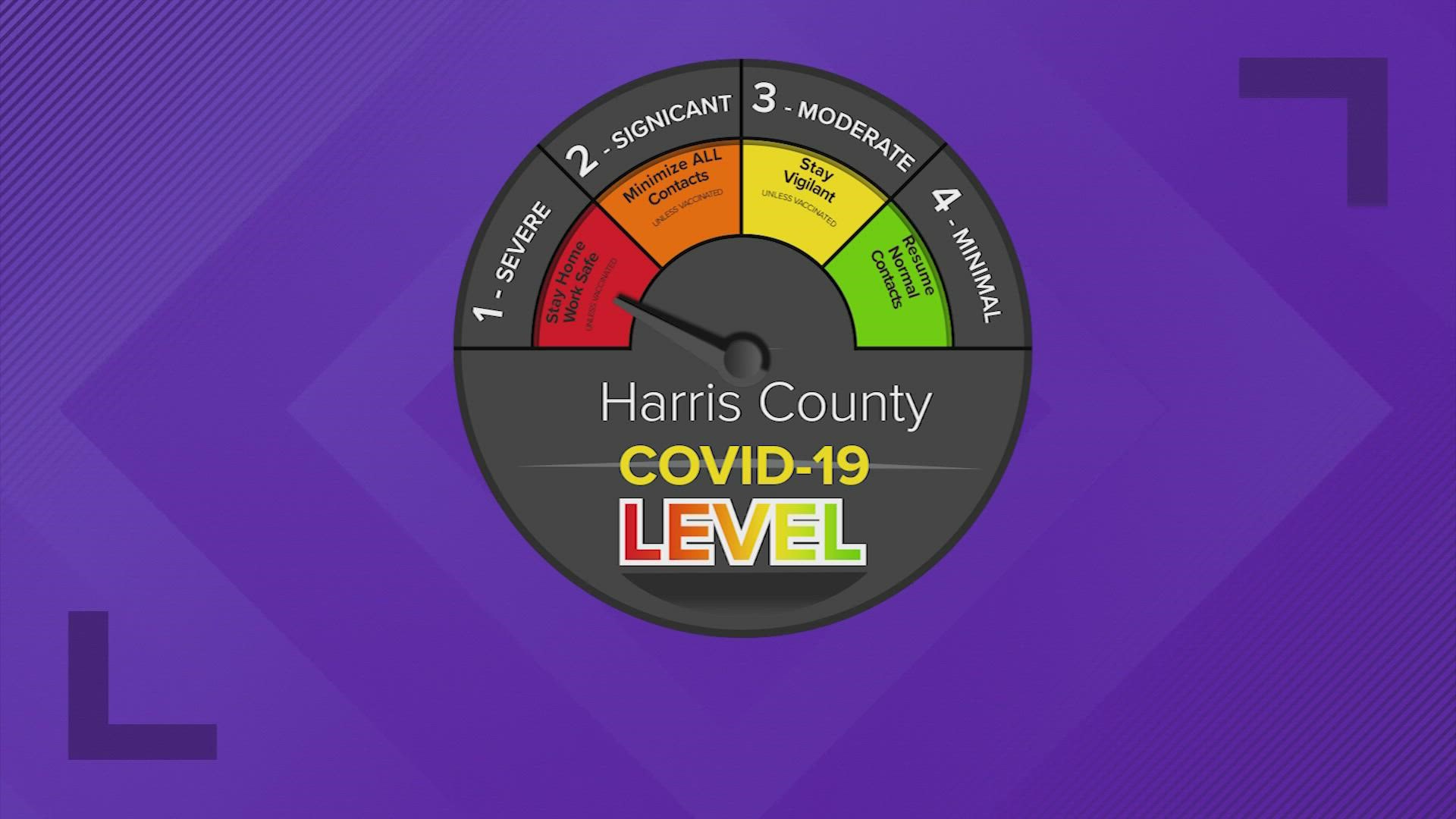 Harris County is lowering its COVID-19 threat level from "red" to "orange," citing a decrease in COVID cases, hospitalizations and the positivity rate.