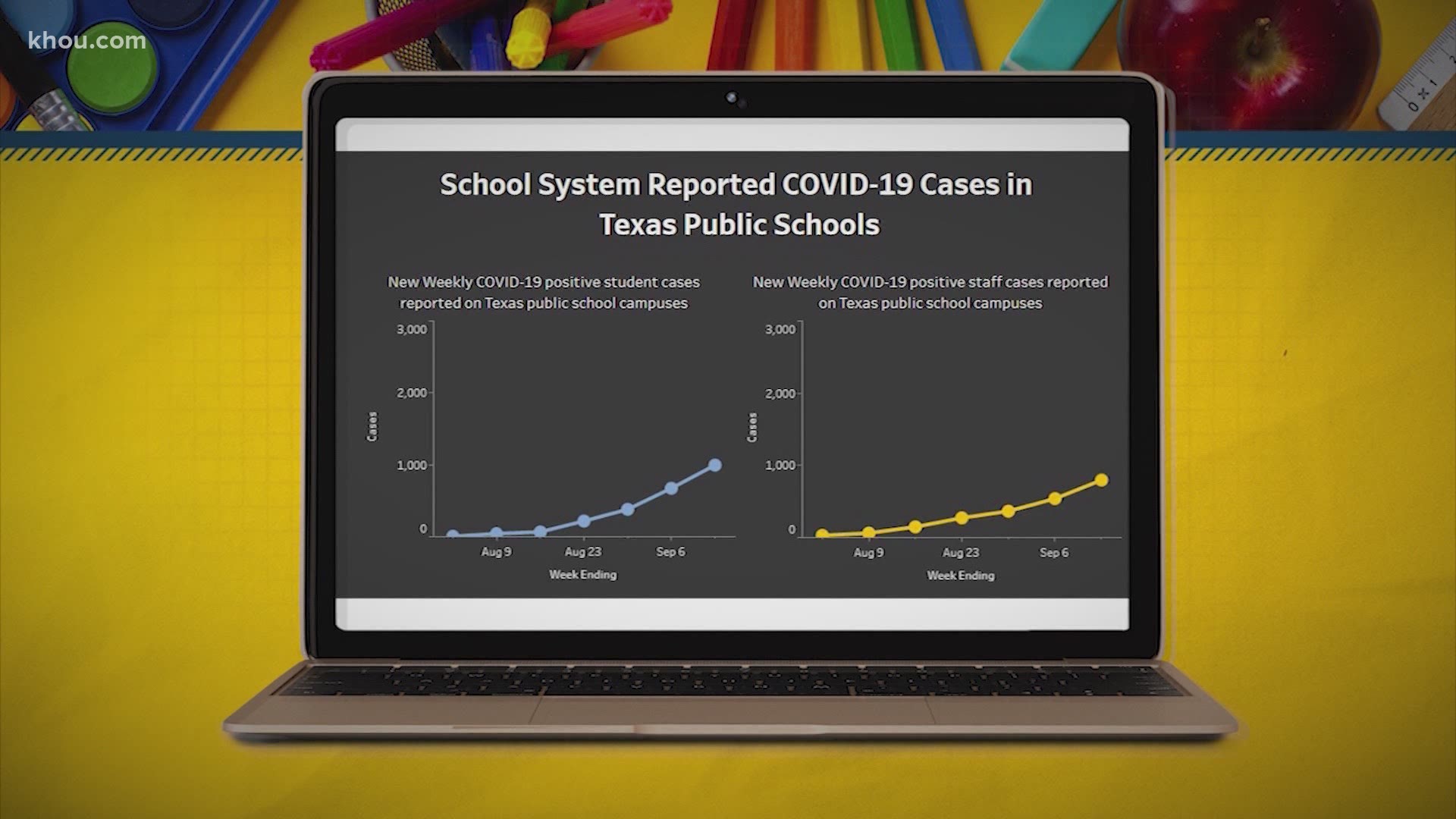 The state's COVID-19 tracker for schools is now up and running. Schools are required to report positive cases. The database is expected to be updated every Wednesday