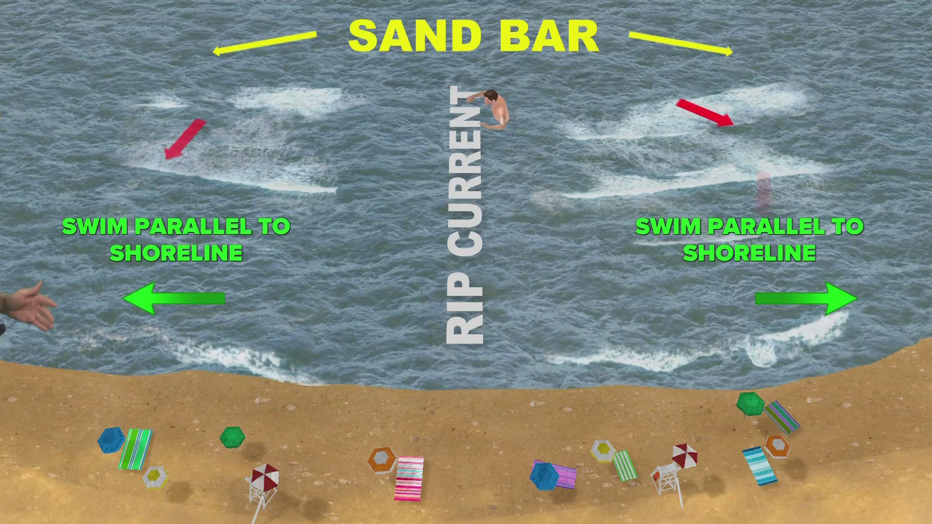Here is what you should do if you get caught in a rip current.
