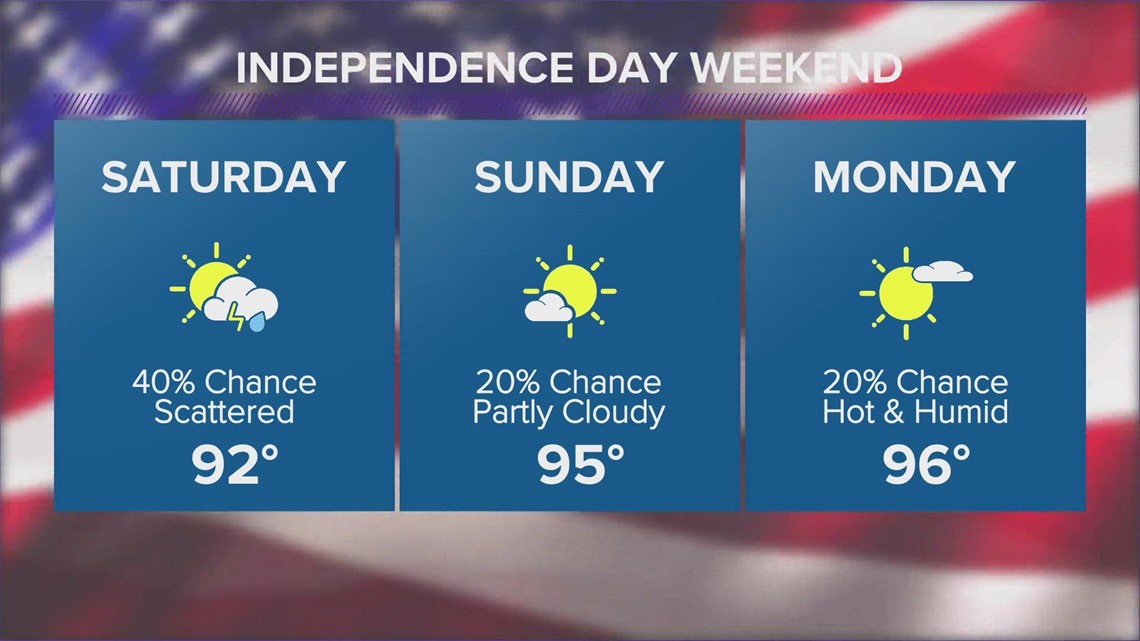 Houston forecast: Hot, drier temps with rain chances July 4 weekend
