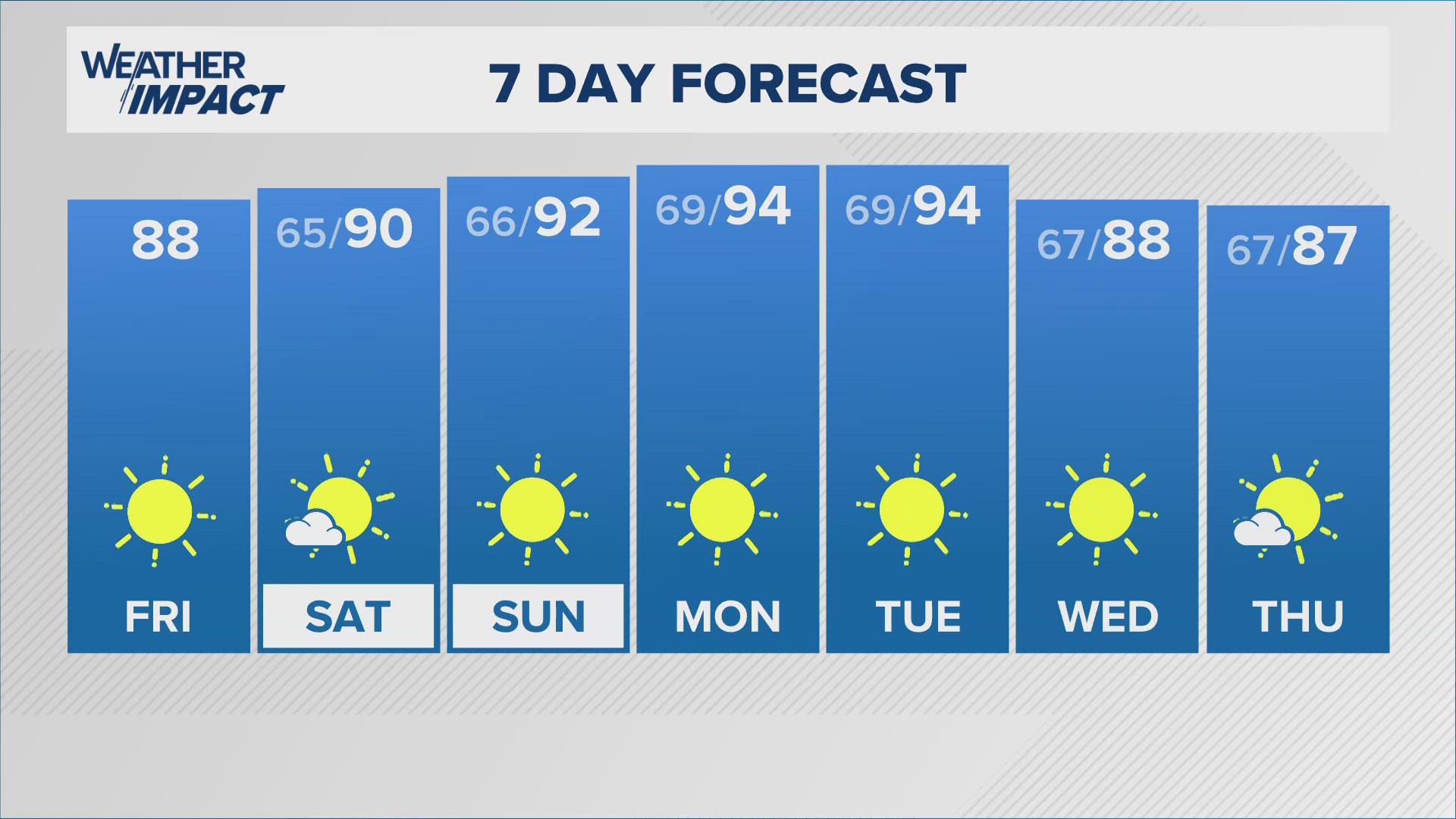 Cooler temperatures will be in store with sunny skies and dry conditions.