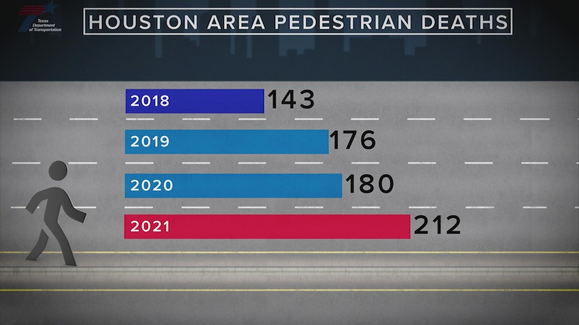 Here are the most dangerous spots for Houston pedestrians