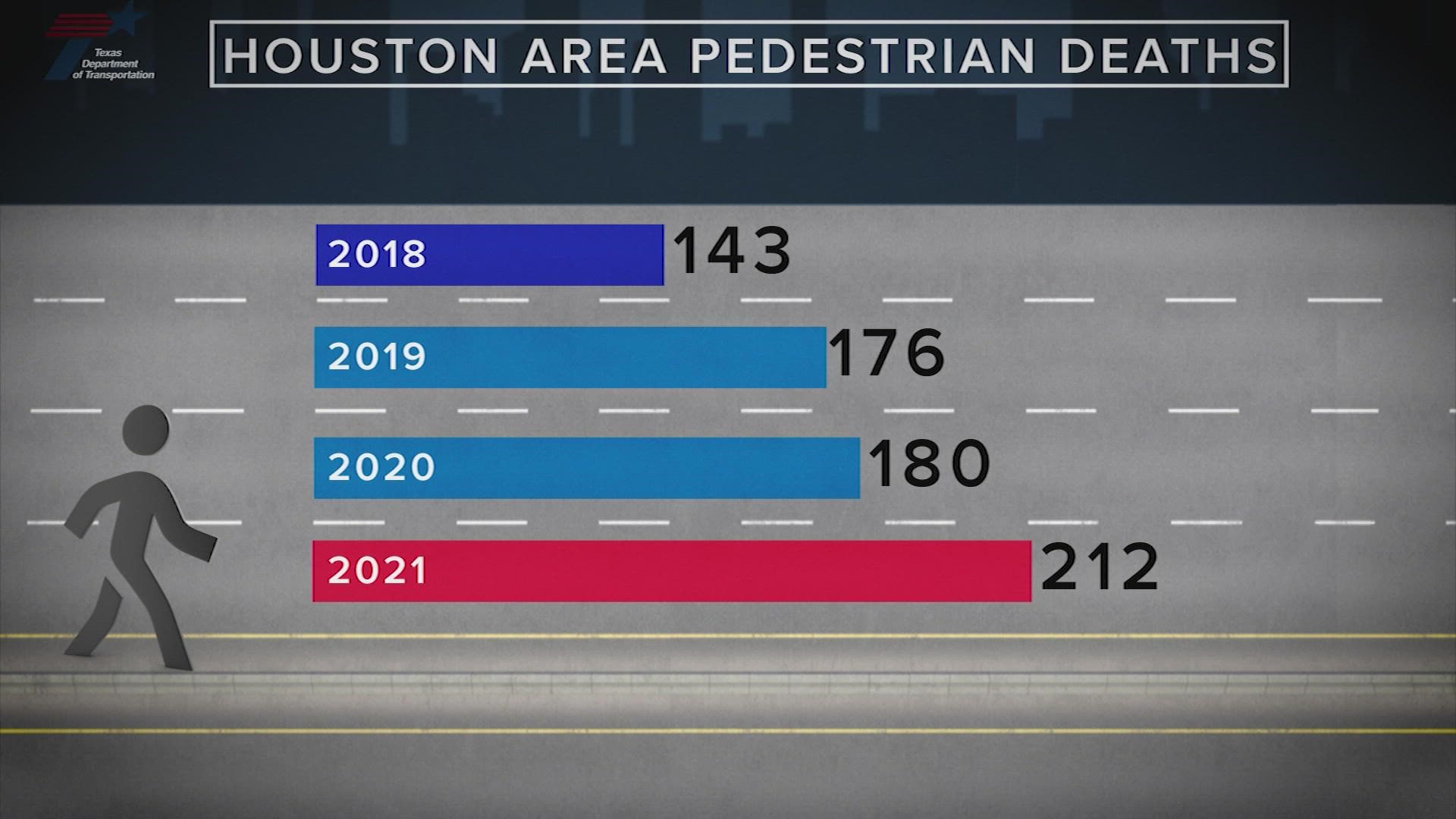 More than 700 pedestrians were killed from 2018 until March of this year.