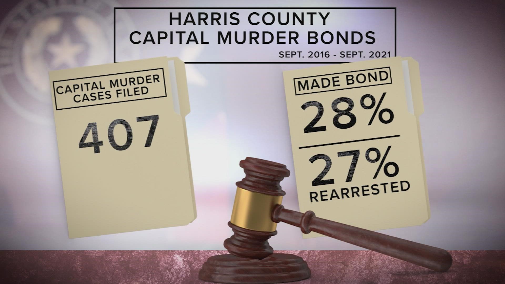 KHOU 11 Investigates analyzed 407 capital murder charges filed in Harris County between September 2016 and September 2021.