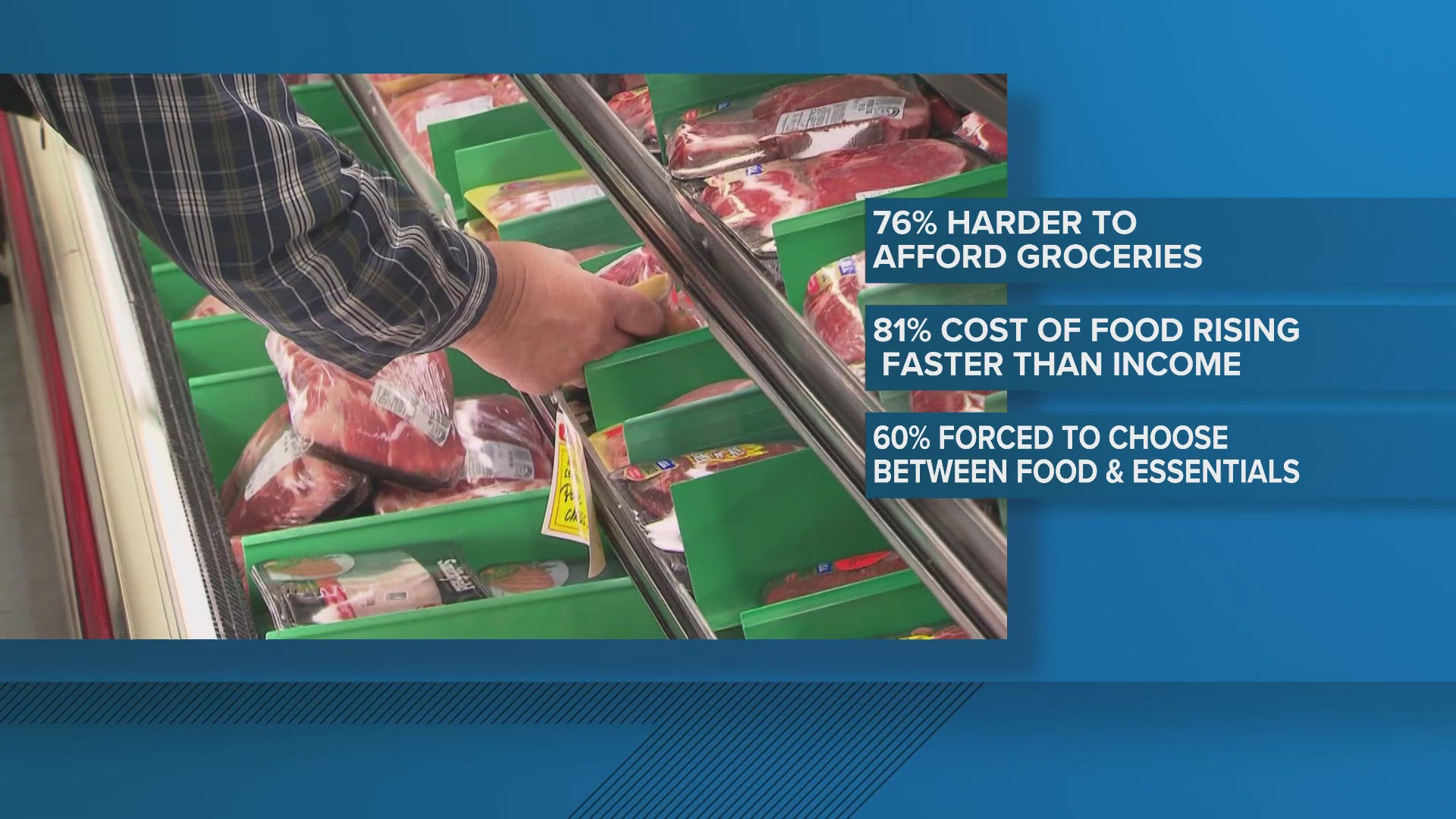 No Kid Hungry Texas just released its research showing its getting harder for Texans to afford groceries.