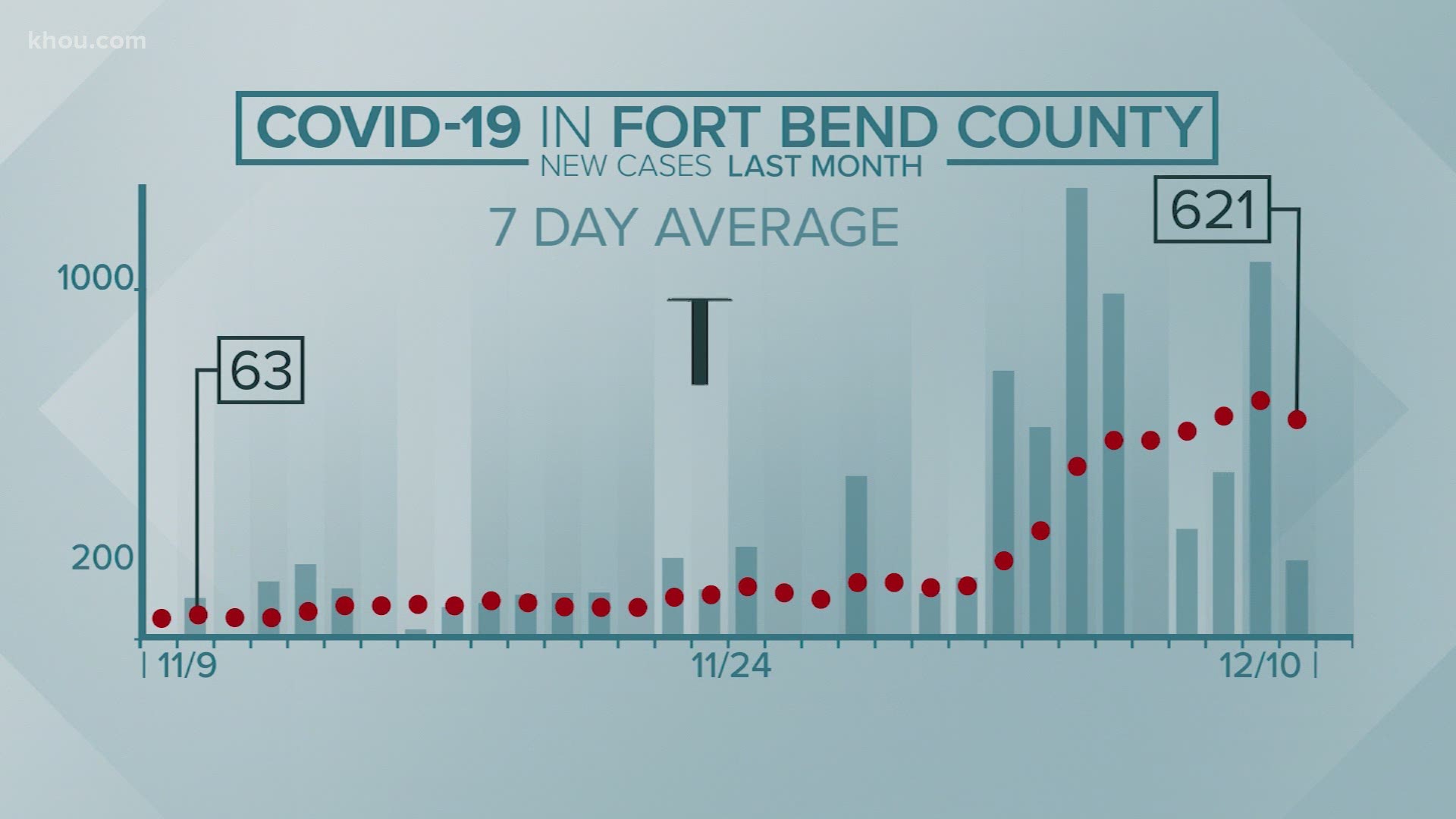 New daily COVID-19 cases have doubled, tripled or more in that time for several Houston-area counties, according to a KHOU 11 analysis.
