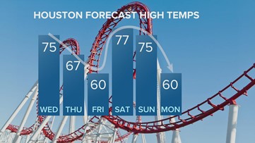 Houston forecast: Warming up before another cool front this week