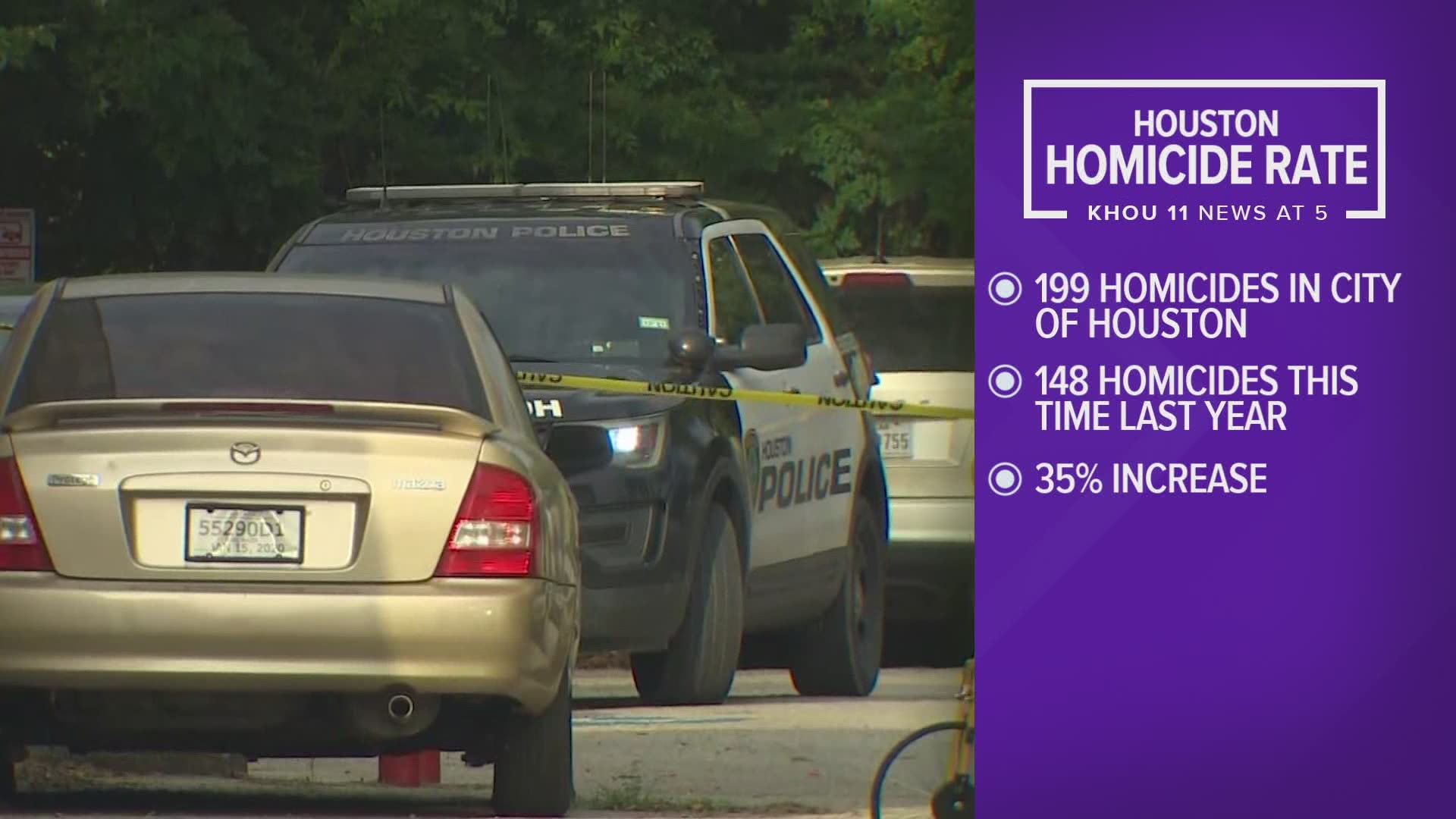 While homicide numbers are rising within Houston city limits, the Harris County Sheriff's Office said it has investigated fewer murders this year than last year.