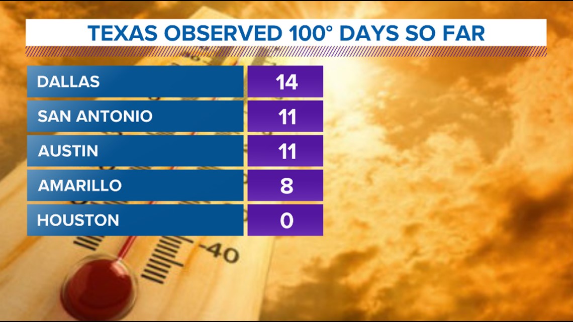 Houston Weather Summer is here