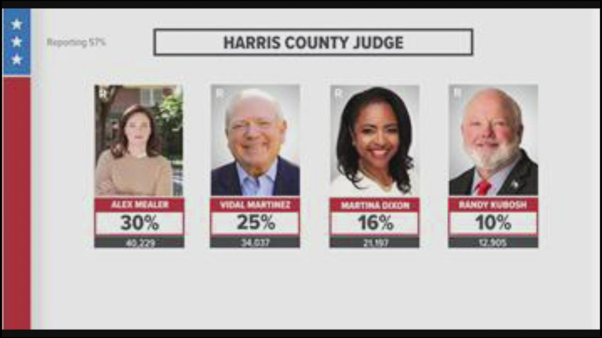 Results for Republican nomination for Harris County judge