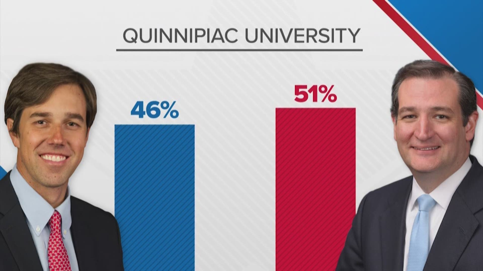 Quinnipiac University shows Senator Ted Cruz ahead of representative Beto O'Rourke, 51 to 46 percent. Two weeks ago, Cruz had a nine point lead.