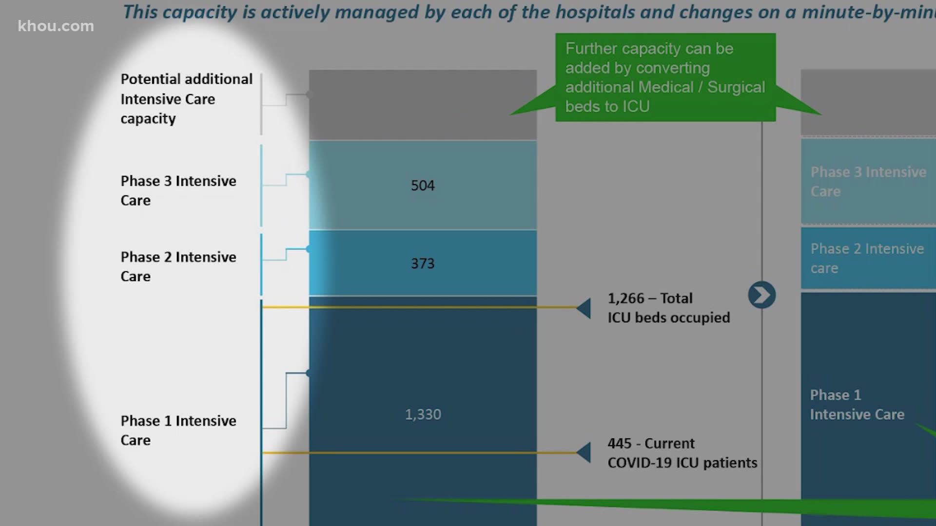 One of the new graphics shows ICU bed capacity and occupancy in three phases, with room to expand at each phase.