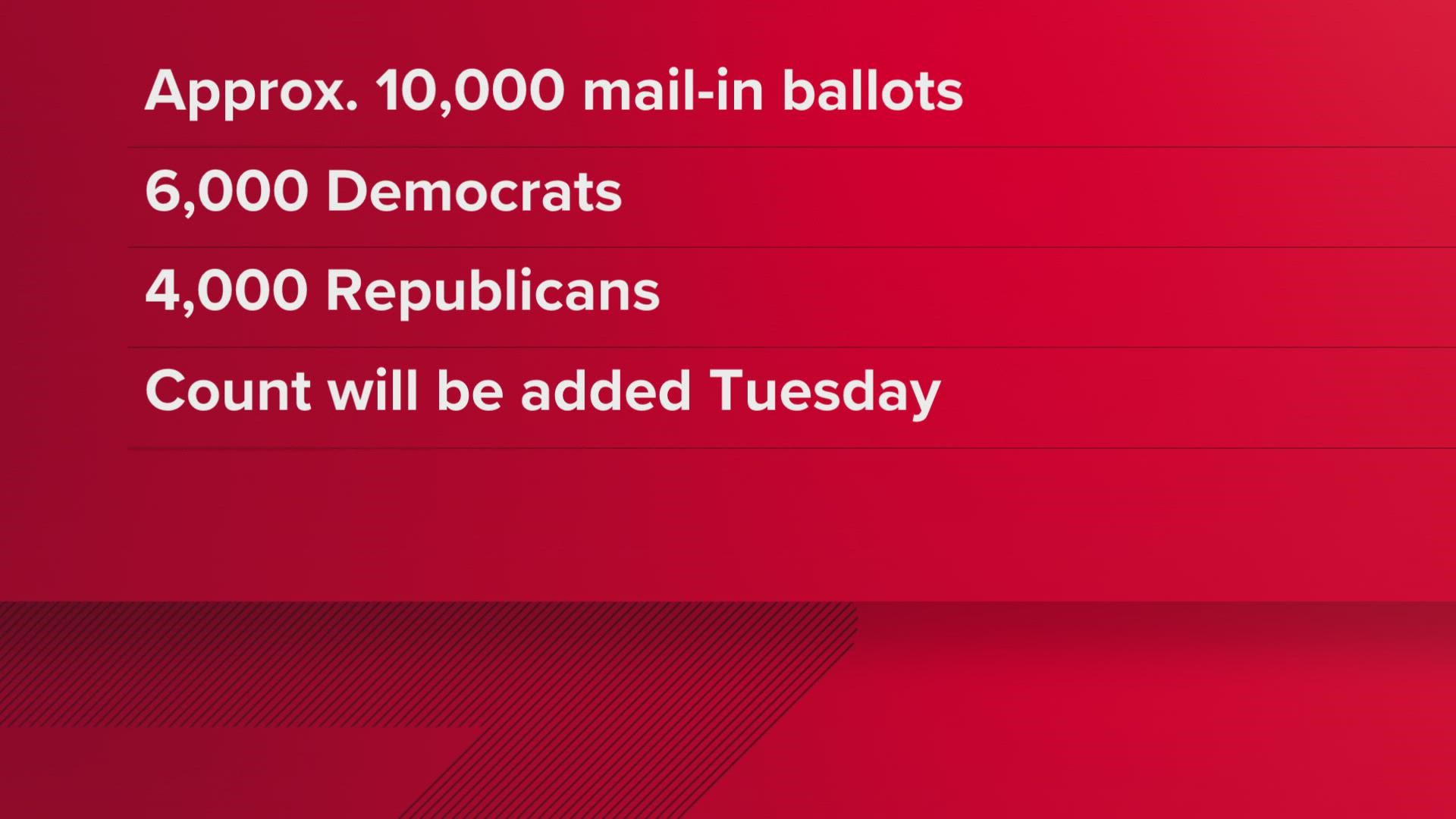 The Harris County Elections Office says those roughly 10,000 ballots will go into the final number Tuesday.