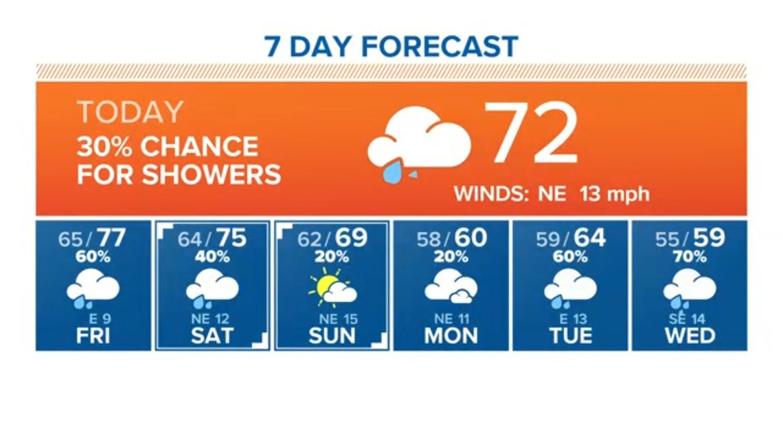Houston Forecast: Warmer temps Friday, scattered showers continue