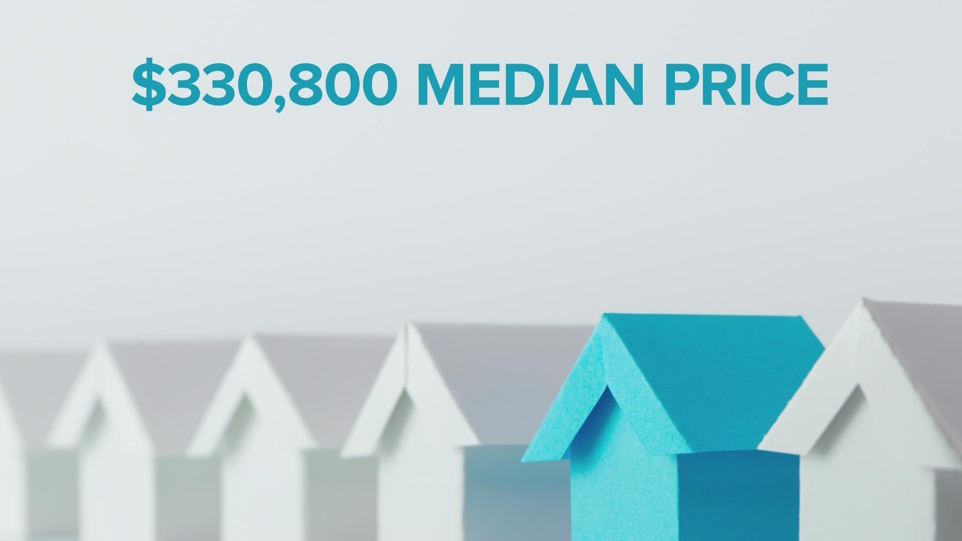 The HAR report shows that the current median-priced home in Houston is $330,800, meaning an annual salary of $73,600 is needed to afford housing.