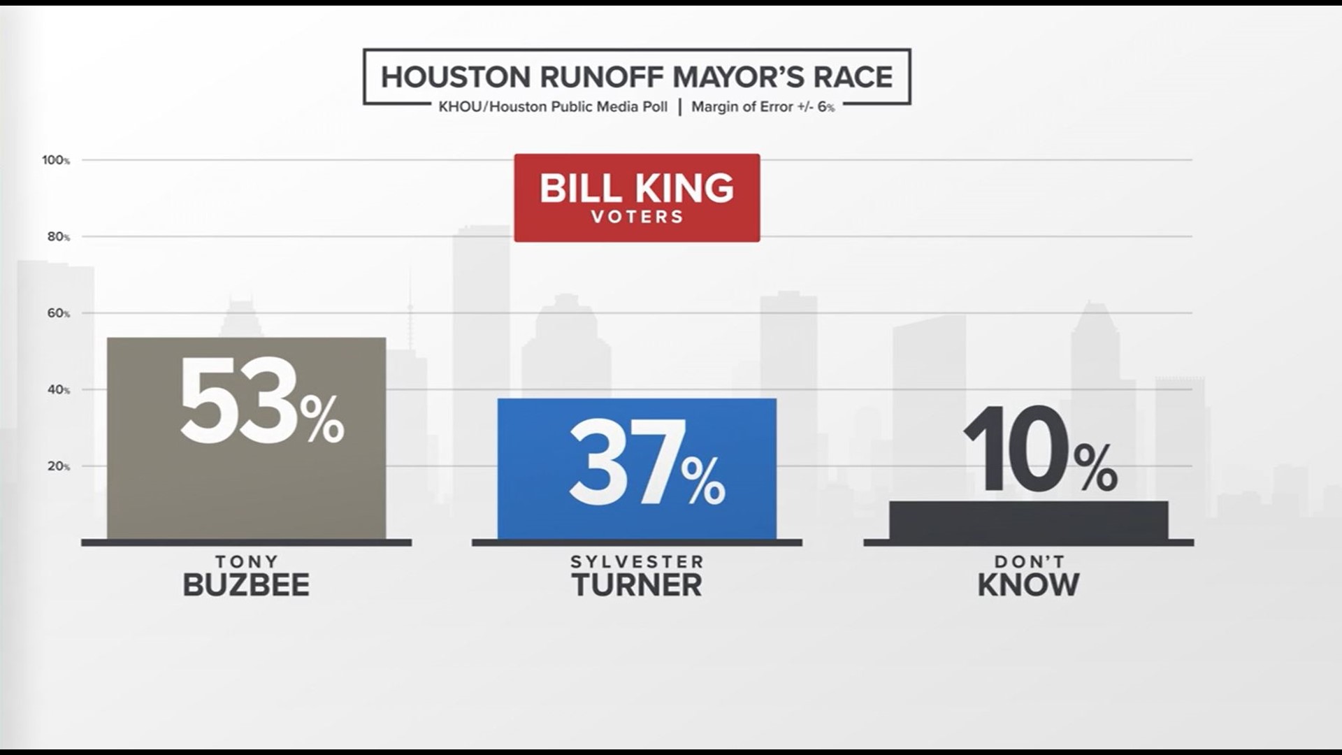 Incumbent Houston Mayor Turner Leads Challenger Buzbee In Runoff | Khou.com