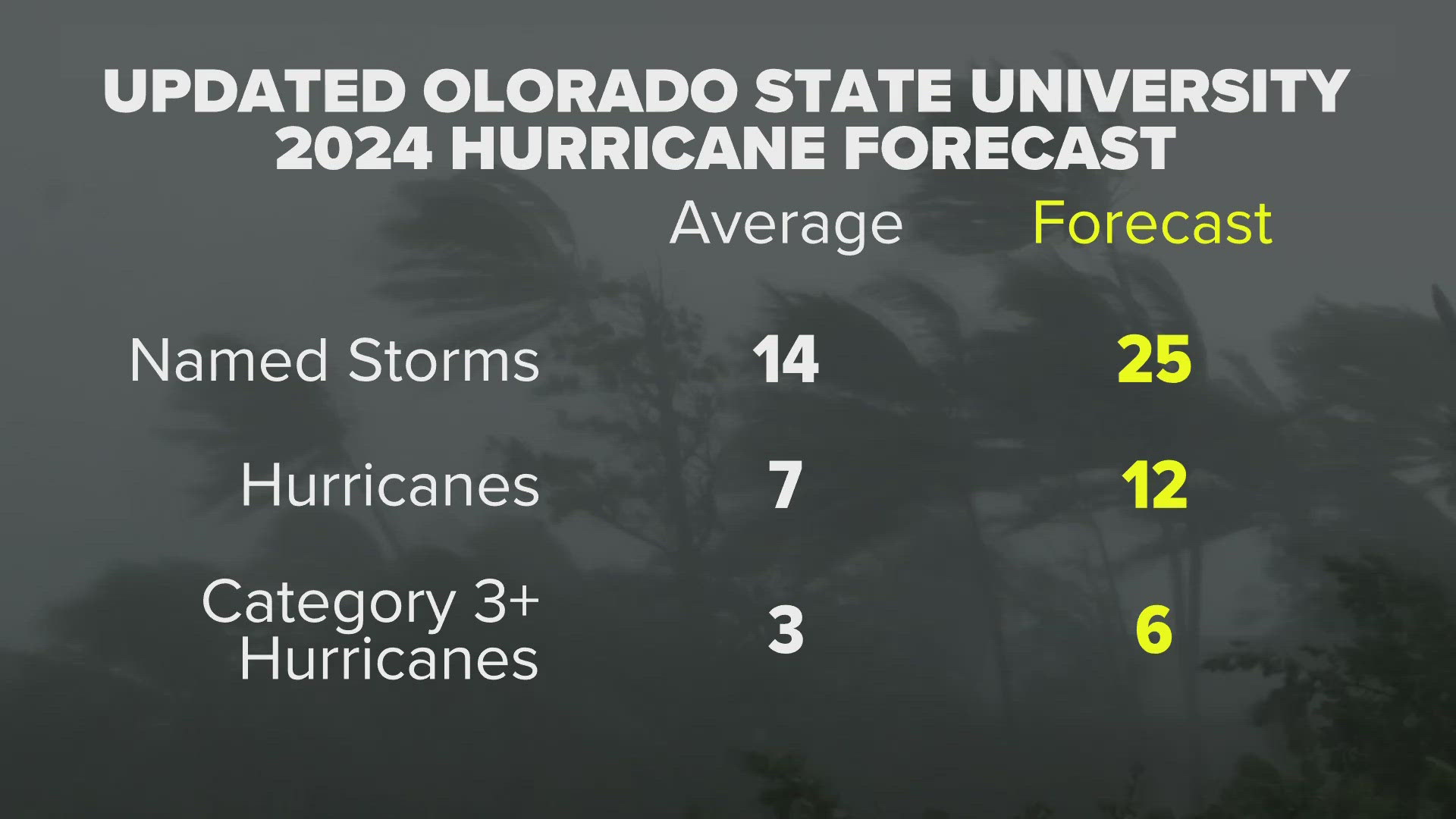 They're now calling for more named storms and major hurricanes. But they want to remind people -- it only takes one that affects you to make it an "active" season.