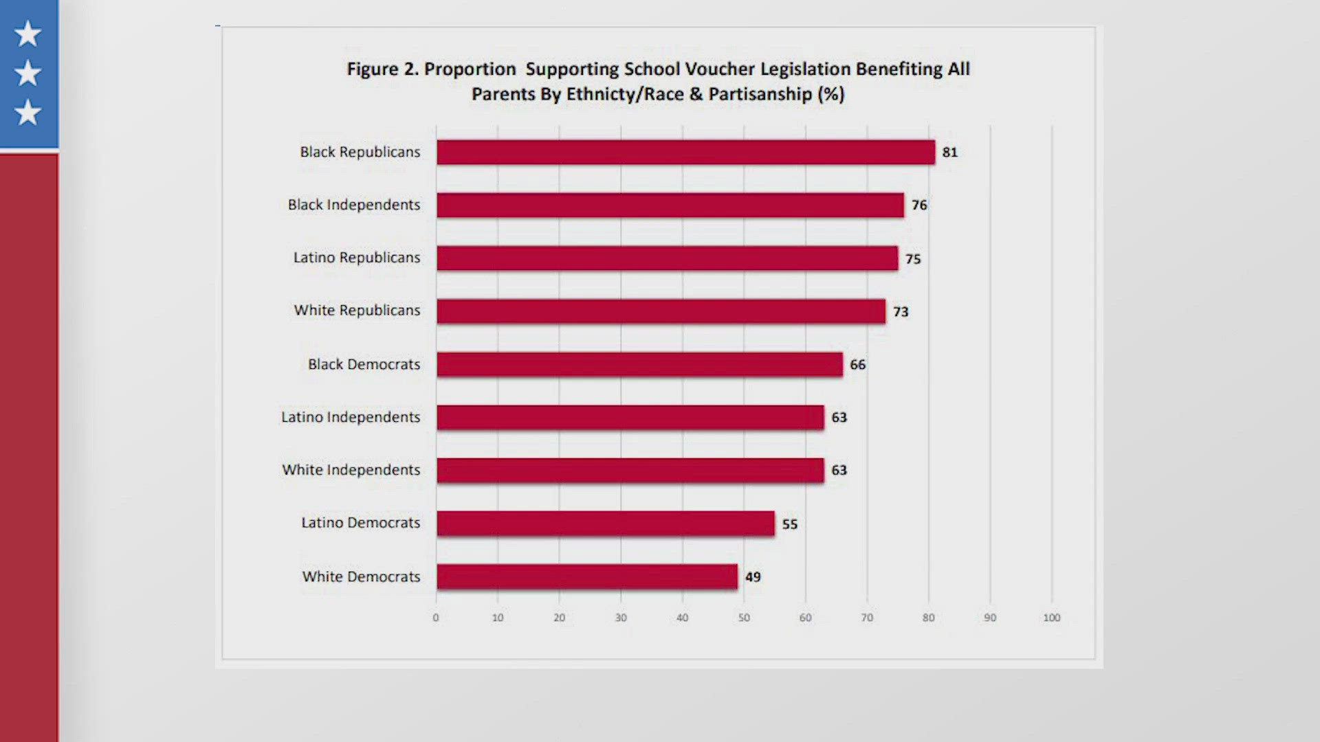 Two-thirds of Texans support school vouchers, according to the survey, and the numbers are highest among minority voters.