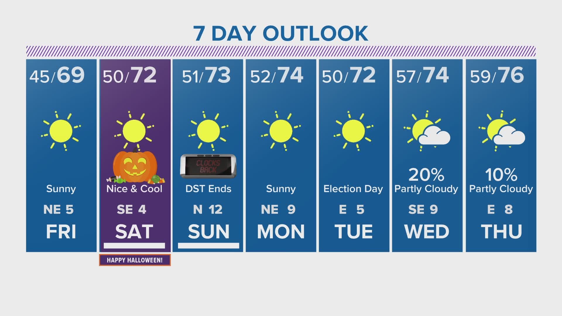 We are in for some fall-like temps and sunny days through the weekend, according to KHOU 11 Chief Meteorologist David Paul.