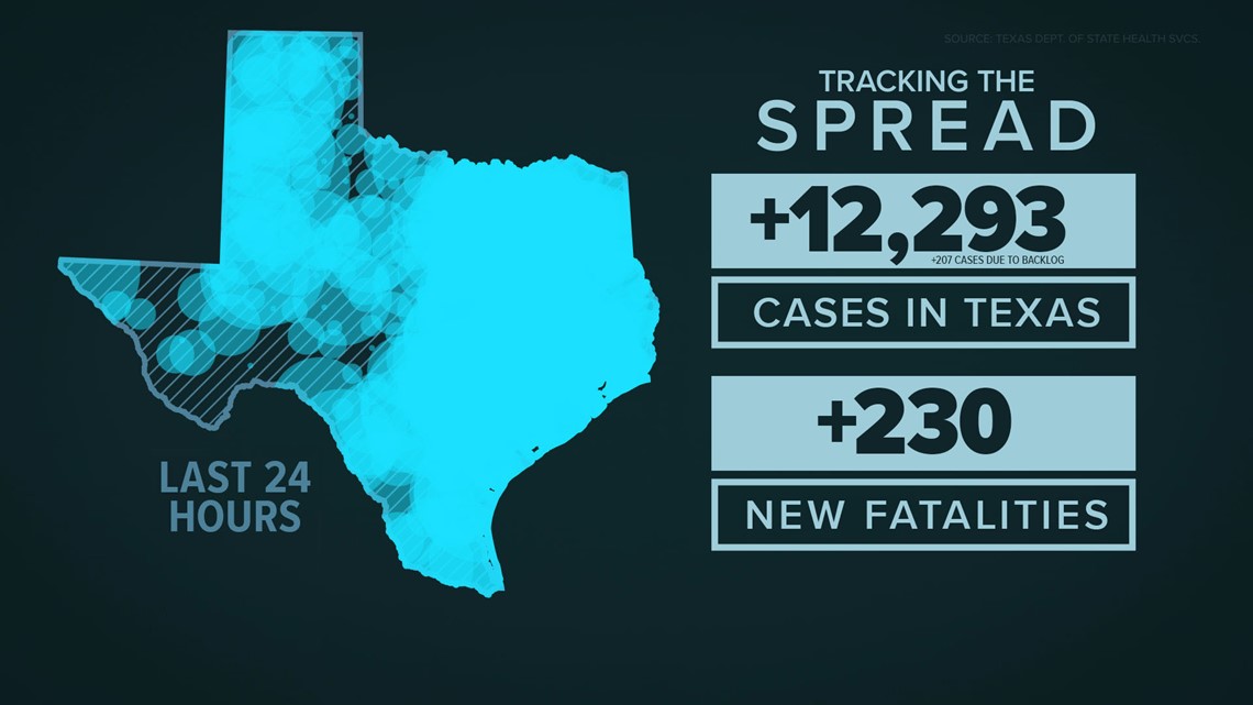 Will Texas shut down again? Abbott says no, talks bamlanivimab