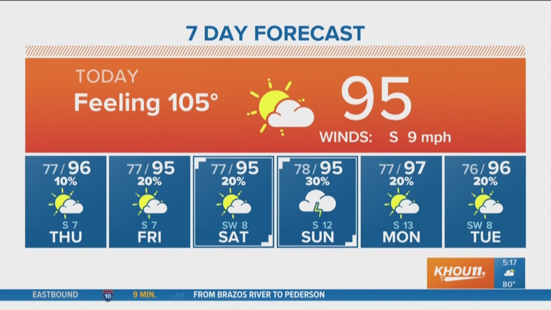 KHOU 11 Meteorologist Chita Craft say the dust is clearing out but "feels like" temps will be well over 100 as some kids head back to school Wednesday.