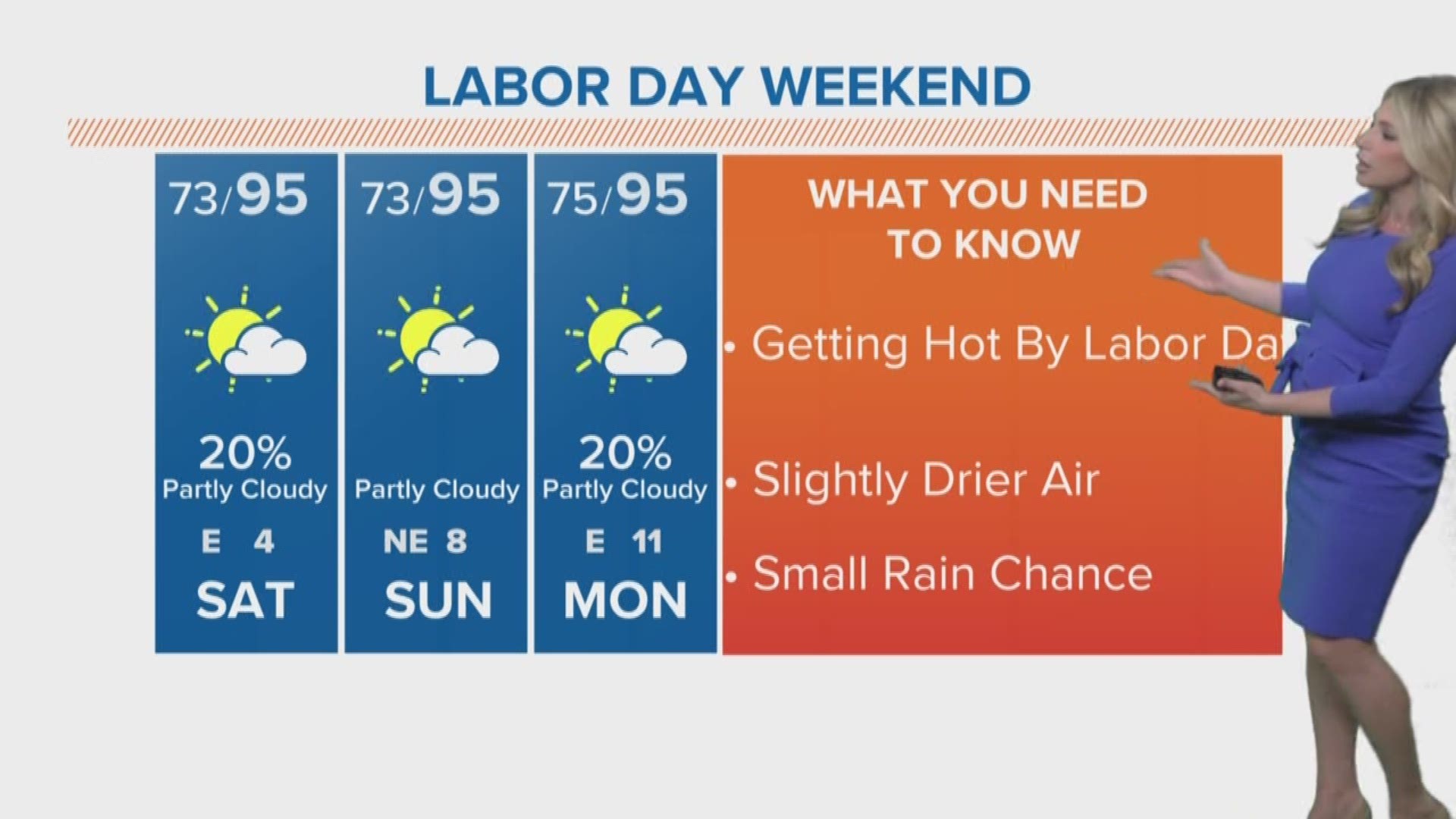 Houston Labor Day Forecast