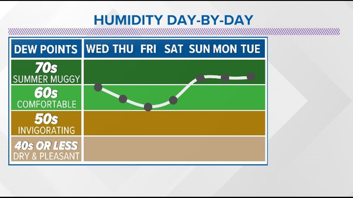 Houston Forecast Low Humidity Helps Things Feel Better!