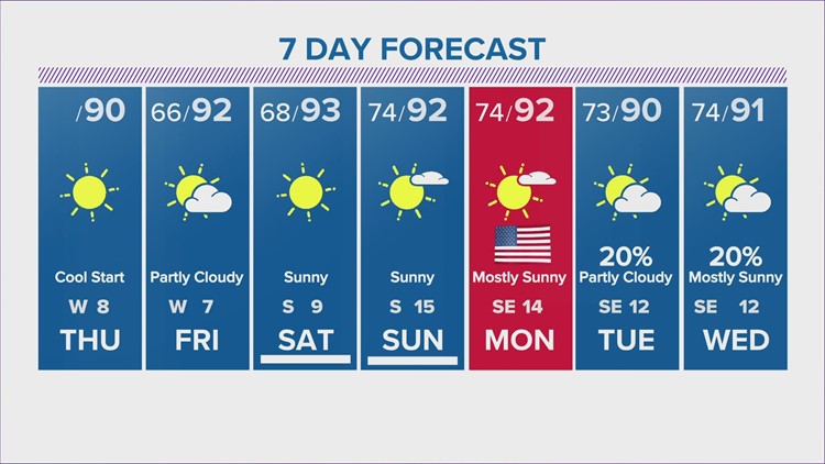 Houston Forecast: Clear skies the remainder of the week