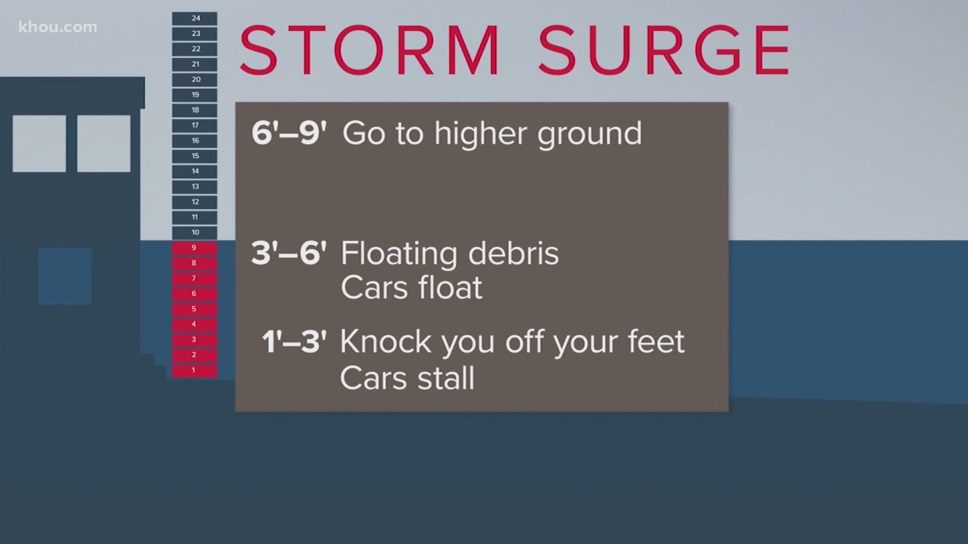 NHC officials explain that a storm surge happens when water is being pushed toward the shore by the force of the winds moving cyclonically around the storm.
