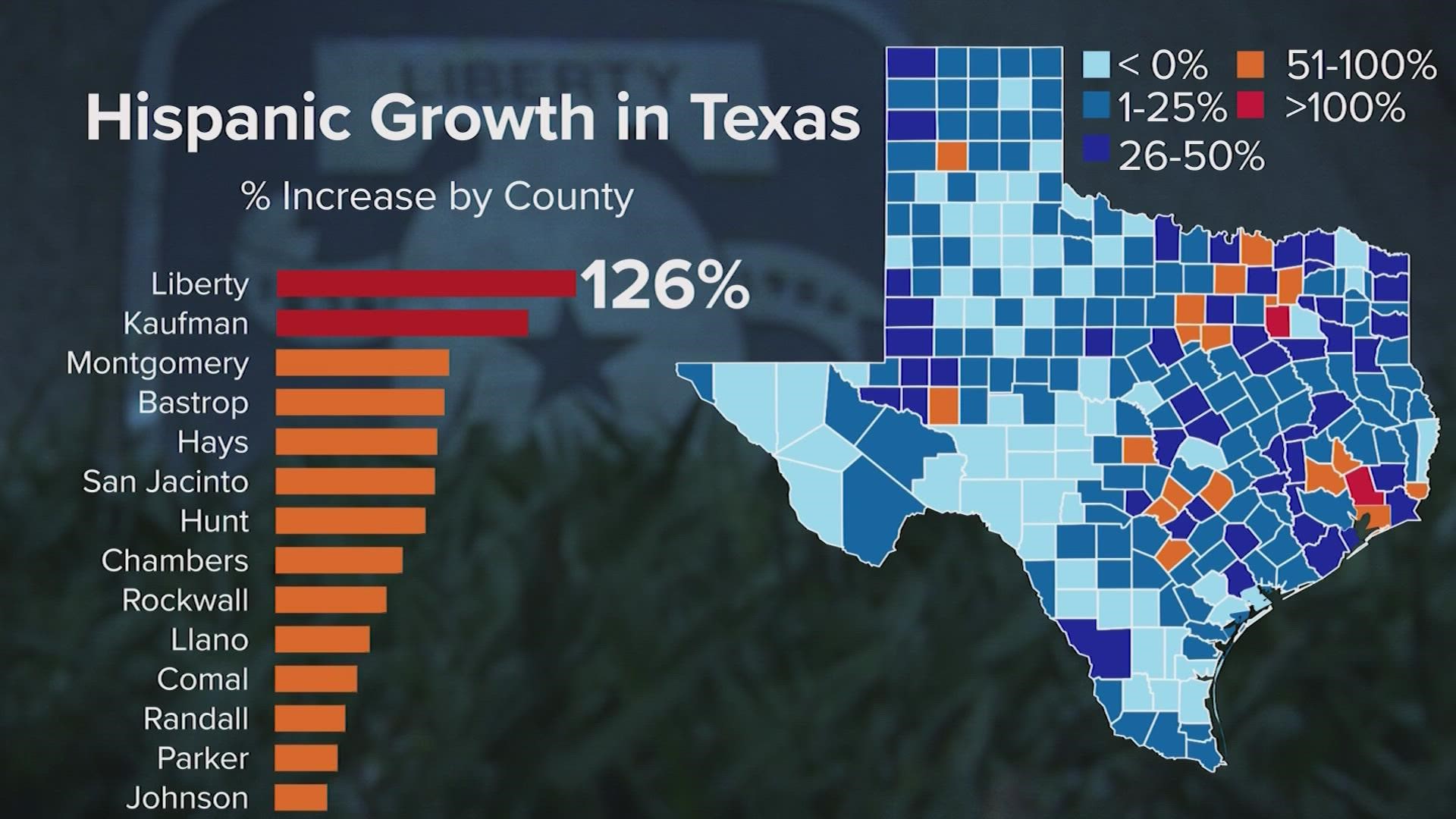 US Census Liberty County shows greatest growth of Hispanics in Texas
