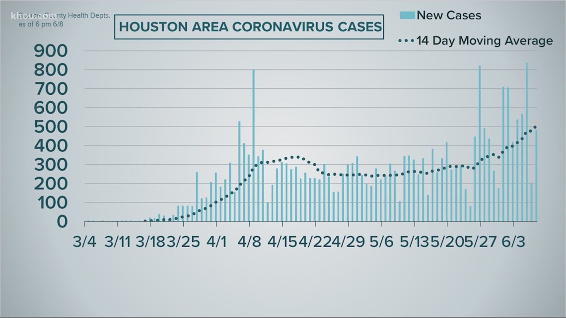 Mayor Turner says Houston's increase in coronavirus cases 'cannot and should not' be attributed to the protests - KHOU.com