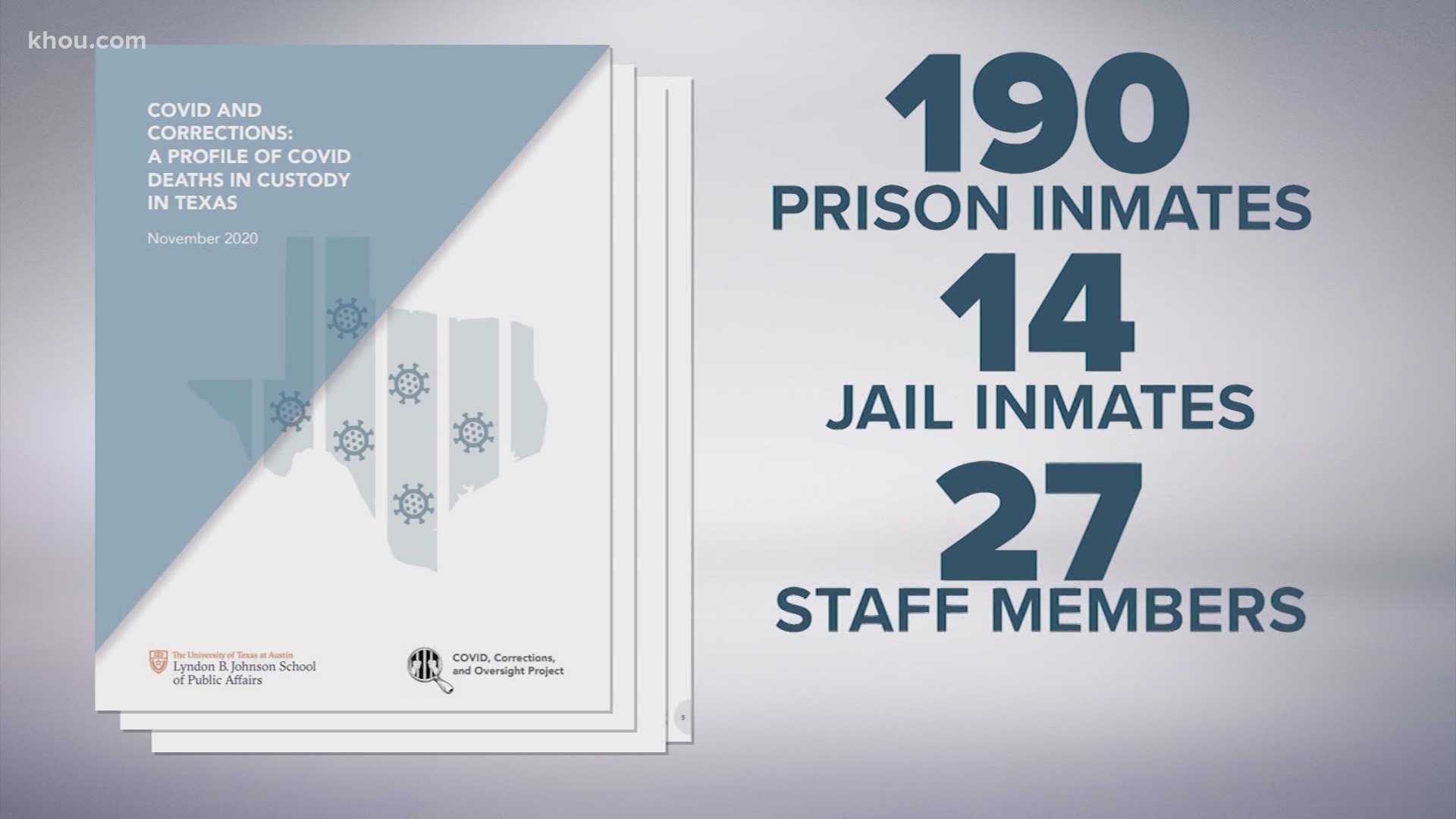 The report shows 231 people died from COVID-19 in correctional facilities: 190 prison inmates, 14 jail inmates and 27 staff members.