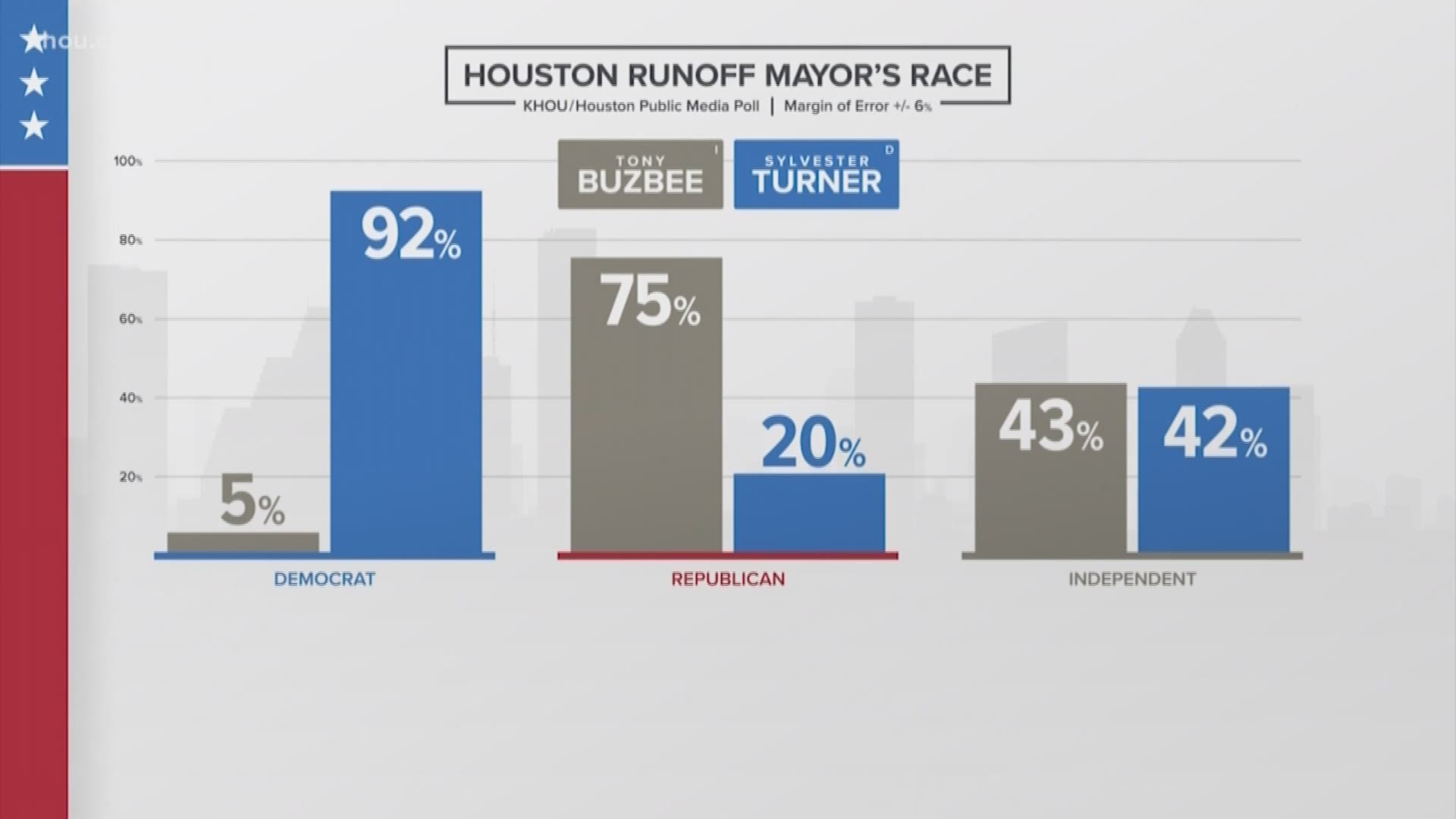 After a close November vote, who will win the runoff election for Houston mayor? Our exclusive poll answers that question and more.