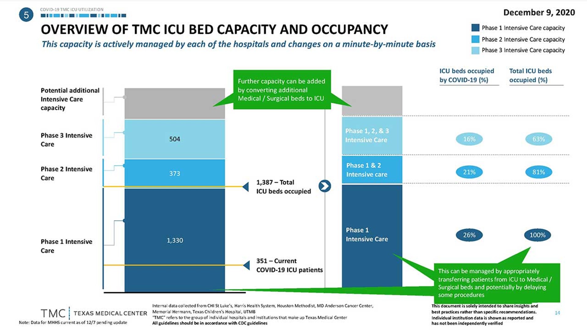 How many ICU beds are available in Texas Medical Center?