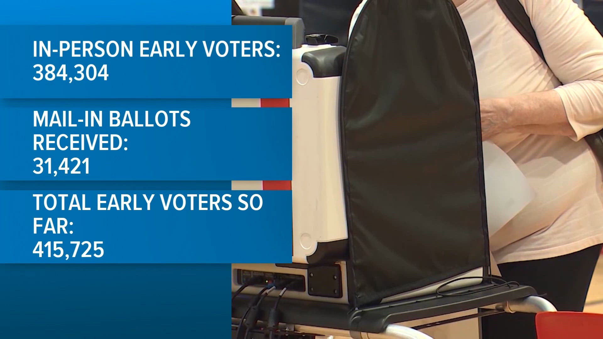 Harris County tops 415,000 early votes as Houston-area turnout grows ...