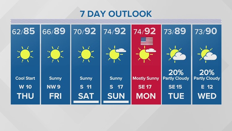 Houston forecast: Beautiful week/Memorial Day weekend ahead