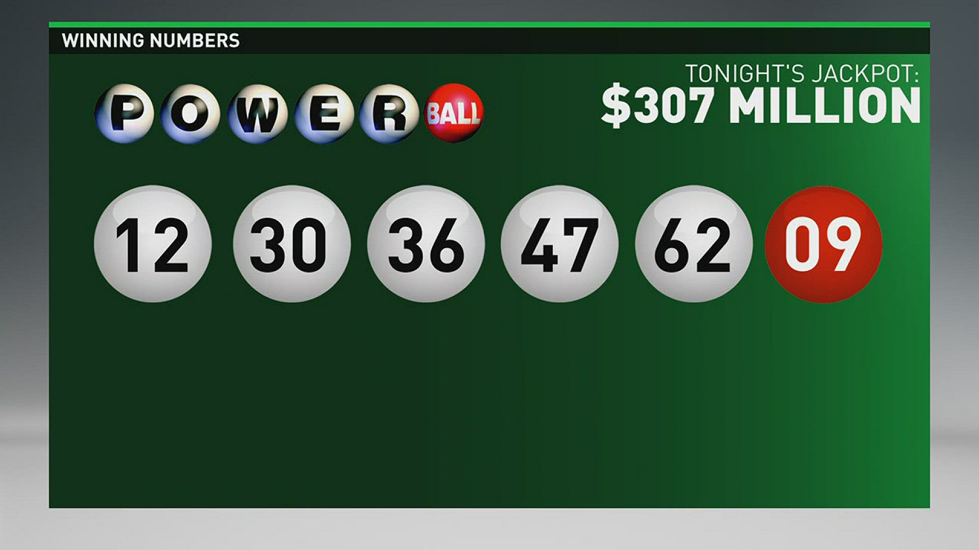 The winning numbers in Wednesday evening's drawing of the "Powerball" game were: 12-30-36-47-62, Powerball: 9, Power Play: 4
