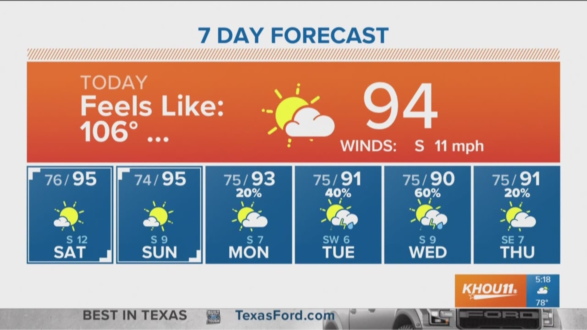 KHOU 11 Meteorologist Chita Craft says we'll be in the mid-90's through the weekend with feels like temps well over 100 degrees.