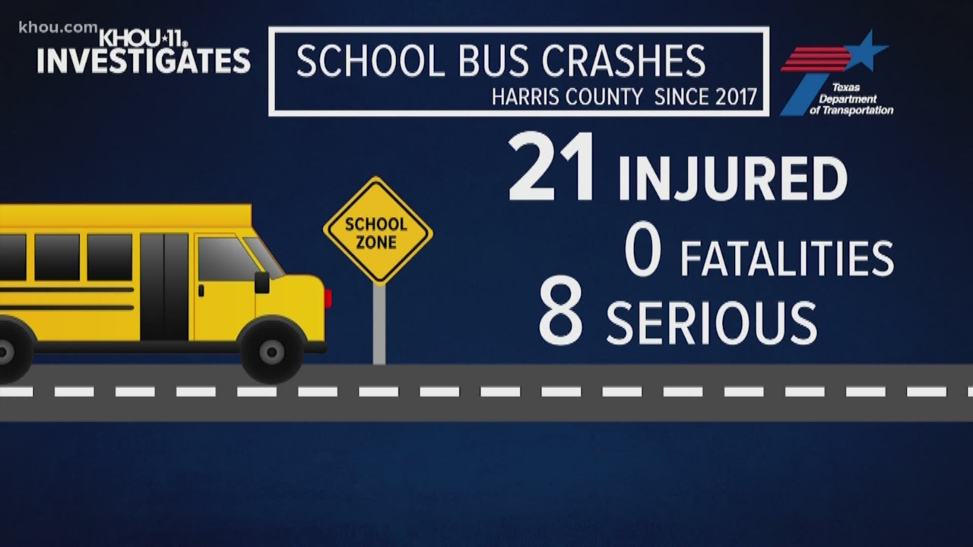 Since 2017, there have been 41 crashes involving pedestrians in Harris County school zones.