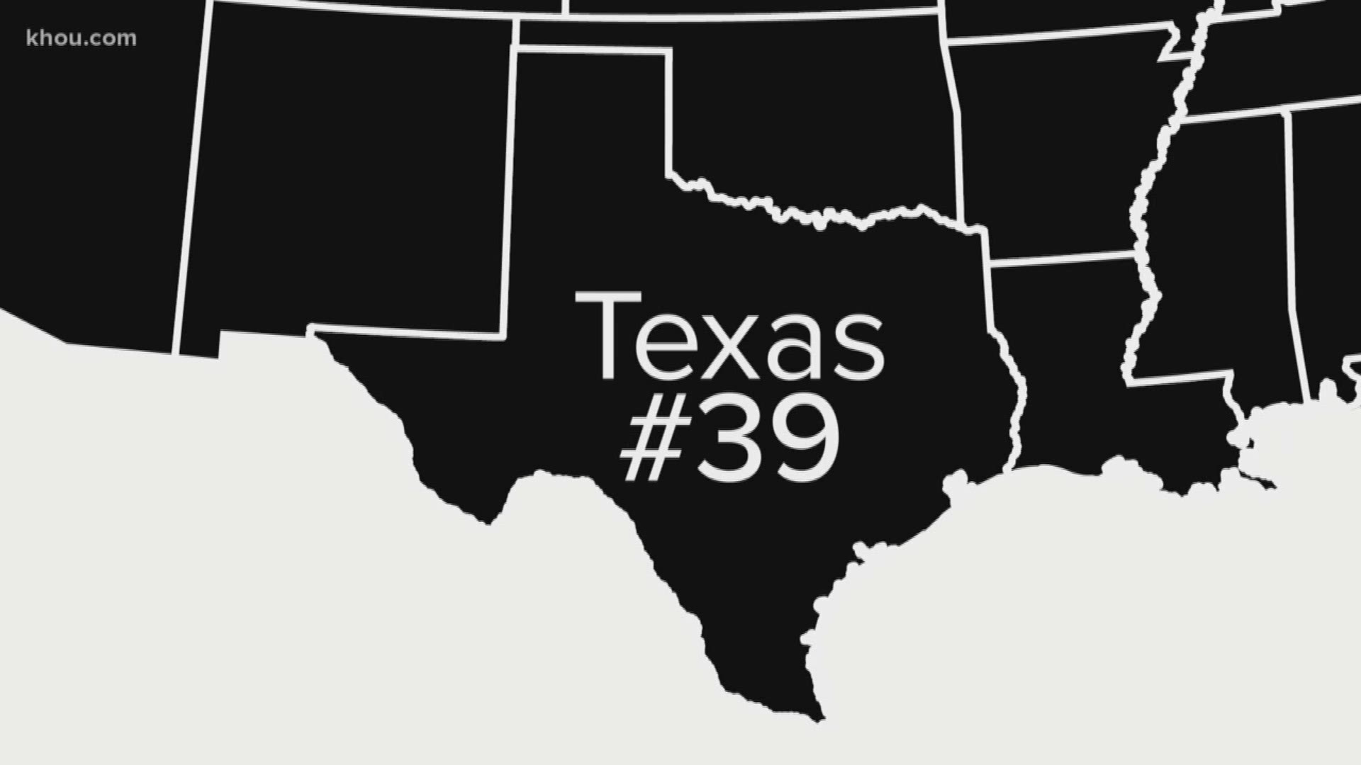The state of Texas scored pretty low when it comes to the most educated states in America. Texas came in at number 39, according to WalletHub.