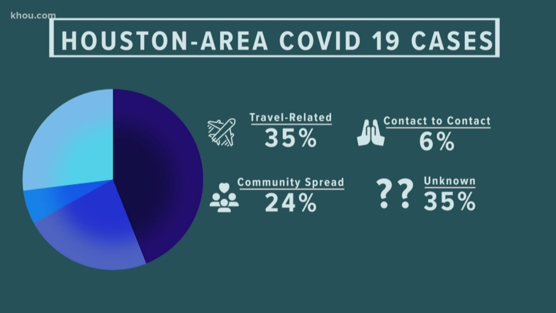 There have been more than 250 positive cases in the greater Houston area.