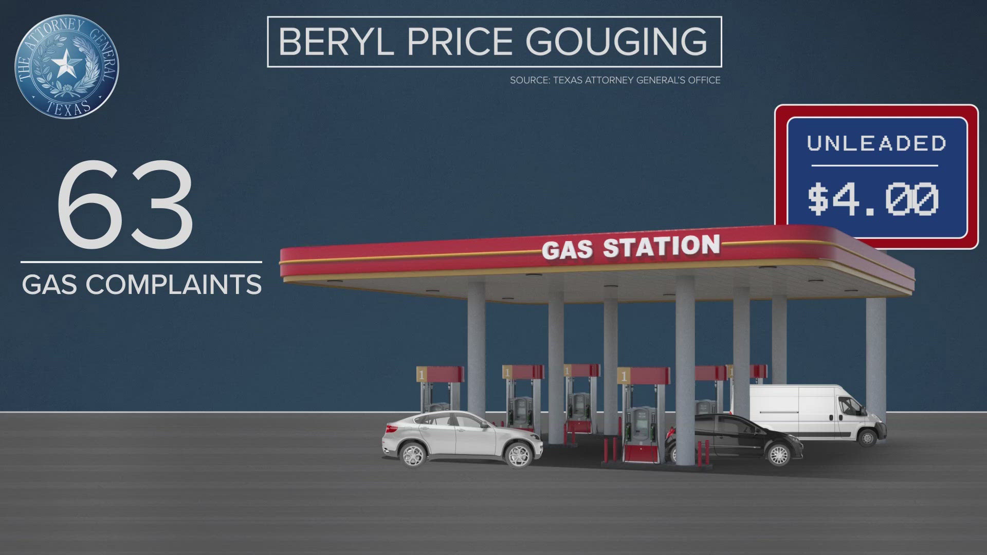 The Texas Attorney General’s Office said it's investigating at least 113 complaints of price gouging filed by consumers during Hurricane Beryl.