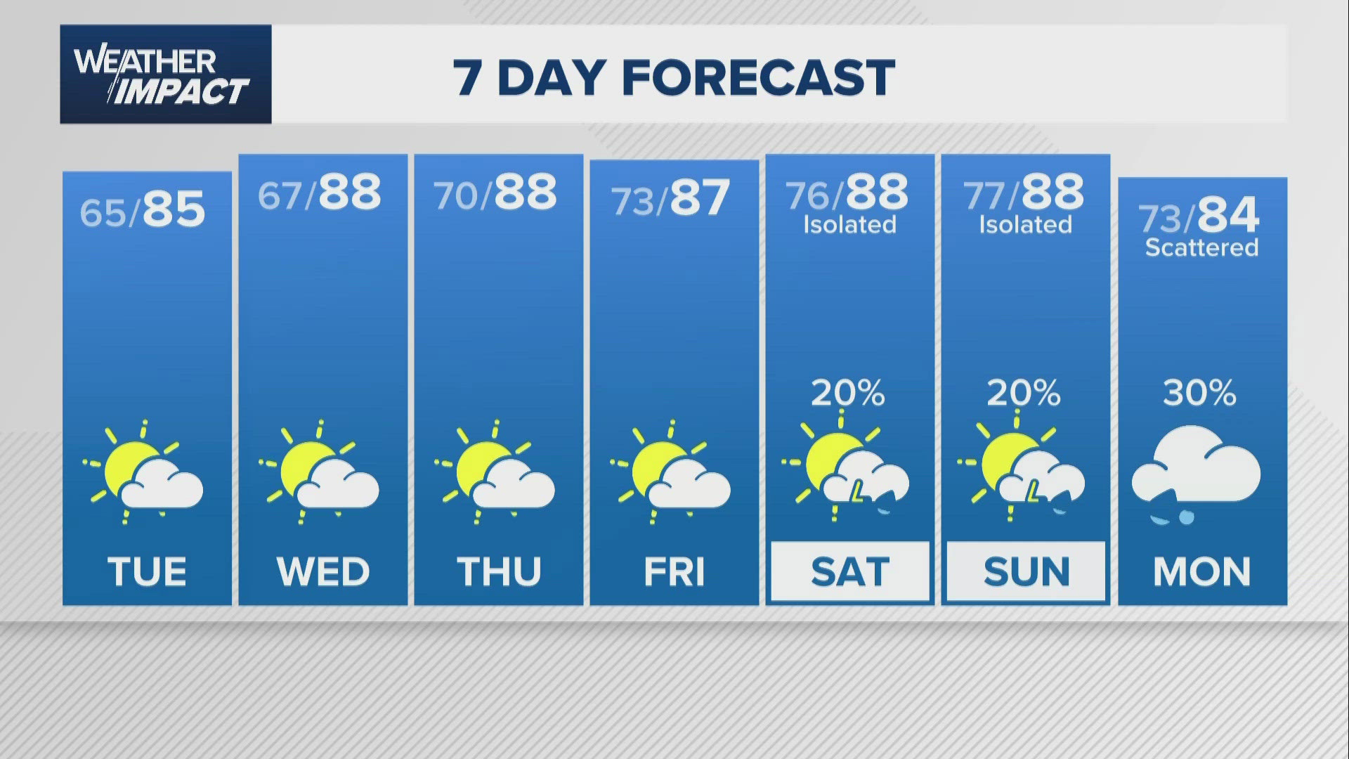 Houston forecast: Lower humidity brings beautiful weather to the area ...