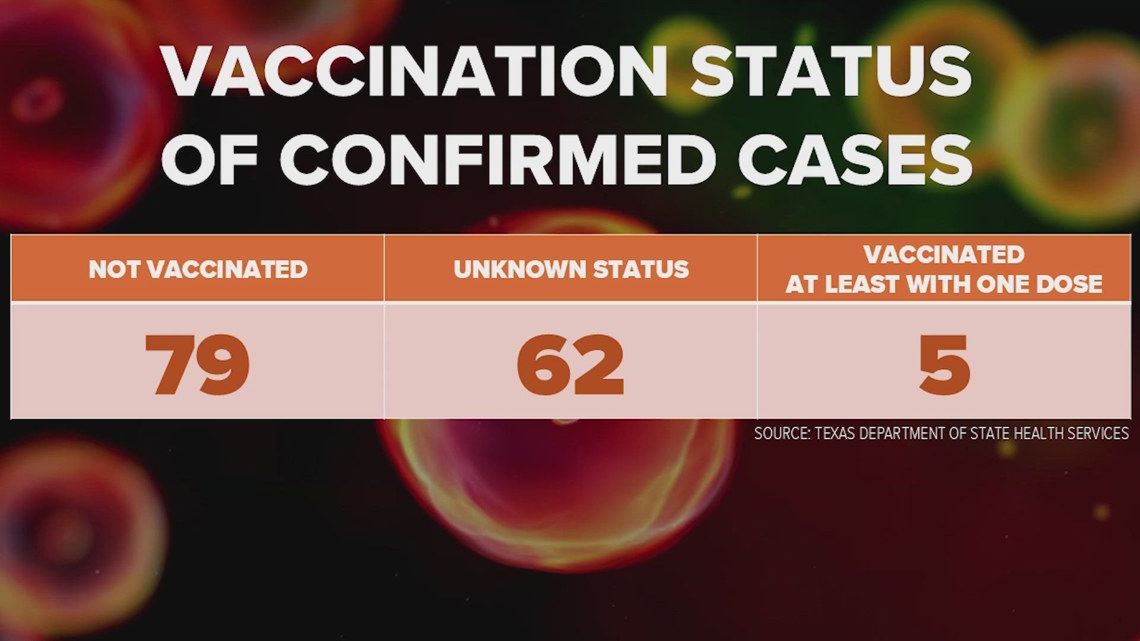 Texas measles outbreak grows to 146 cases, largest in decades | khou.com