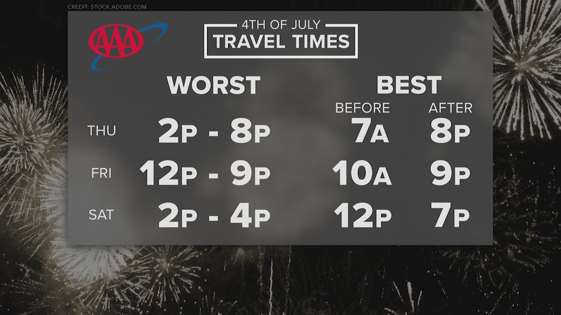 Record travel expected this 4th of July weekend, AAA says