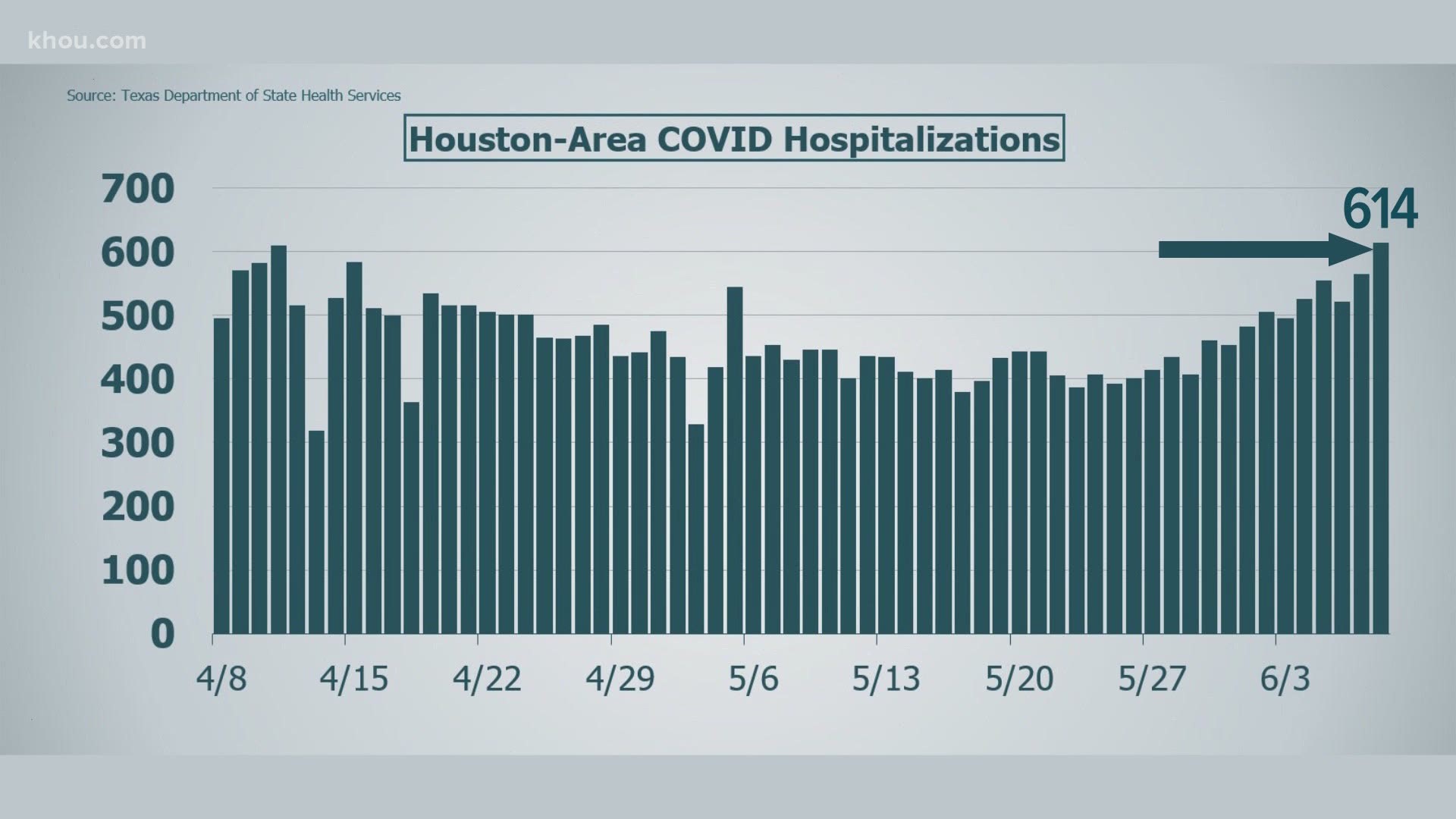Coronavirus Harris County cases on the rise