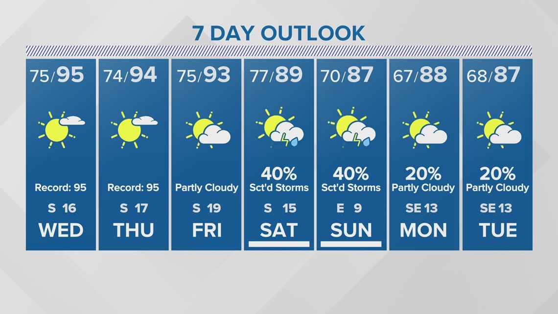 Houston forecast: Record-challenging heat this week