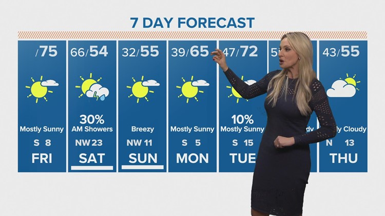 Houston forecast: Overnight cold front bringing strong winds Saturday