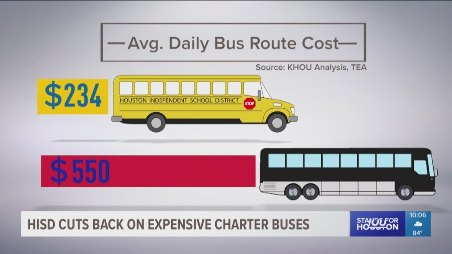 After the Houston Independent School District spent millions on fancy charter buses last year, the district spent the summer overhauling its transportation program, to erase what some critics call a waste of taxpayer money.