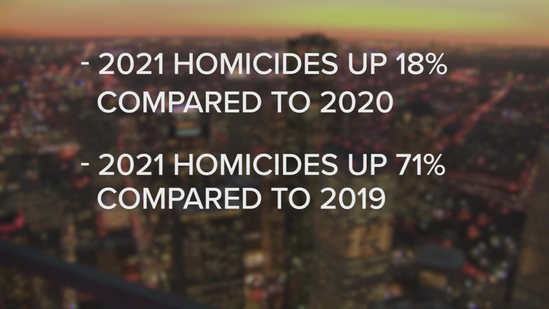Homicides were up 71% in 2021 compared to 2019.